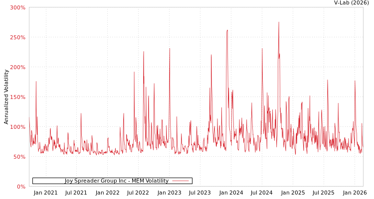 graph of Joy Spreader Group Inc MEM
