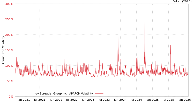 graph of Joy Spreader Group Inc APARCH