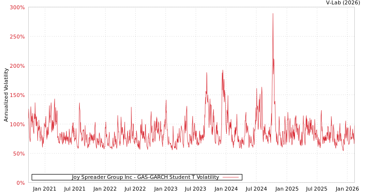 graph of Joy Spreader Group Inc GAS-GARCH-T