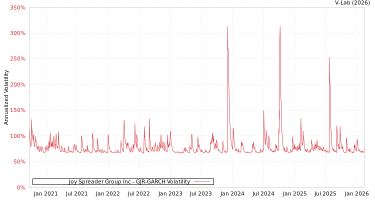 graph of Joy Spreader Group Inc GJR-GARCH