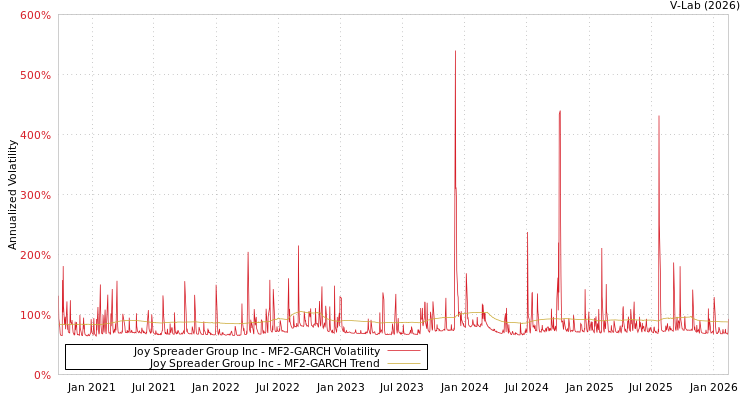 graph of Joy Spreader Group Inc MF2-GARCH