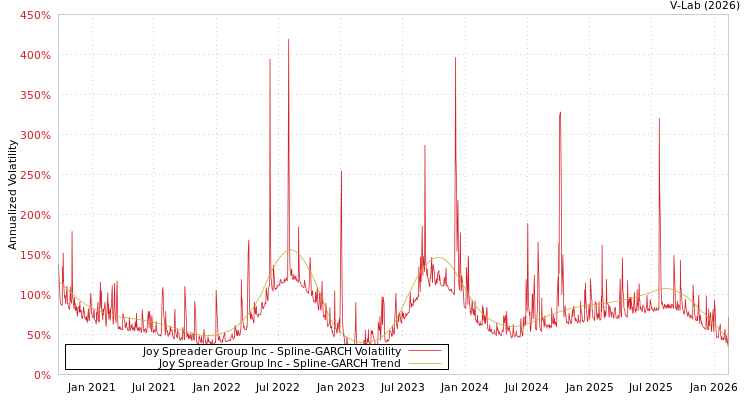 graph of Joy Spreader Group Inc SGARCH