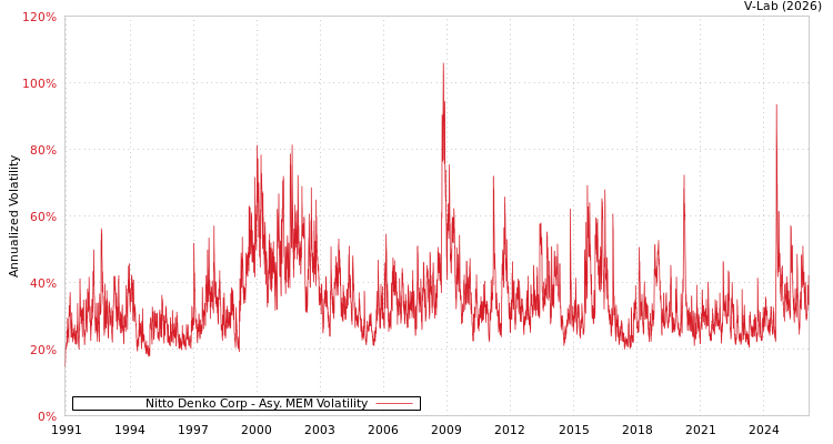graph of Nitto Denko Corp AMEM