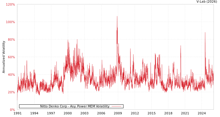 graph of Nitto Denko Corp APMEM