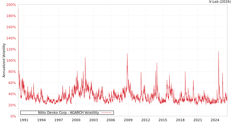 graph of Nitto Denko Corp AGARCH