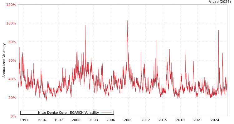 graph of Nitto Denko Corp EGARCH
