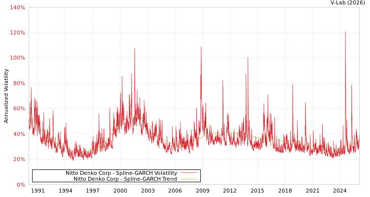 graph of Nitto Denko Corp SGARCH
