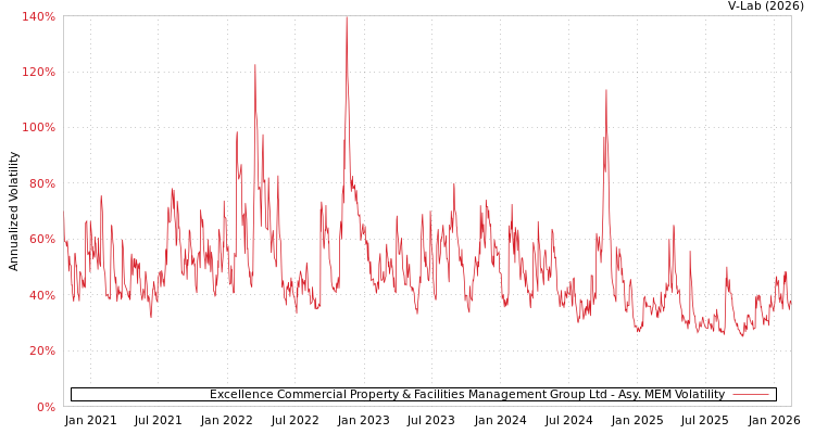 graph of Excellence Commercial Property & Facilities Management Group Ltd AMEM