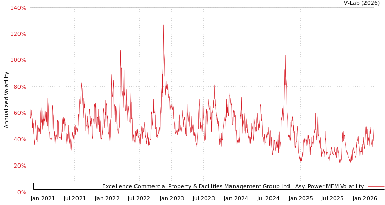 graph of Excellence Commercial Property & Facilities Management Group Ltd APMEM