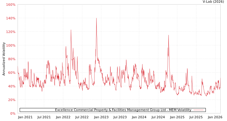 graph of Excellence Commercial Property & Facilities Management Group Ltd MEM