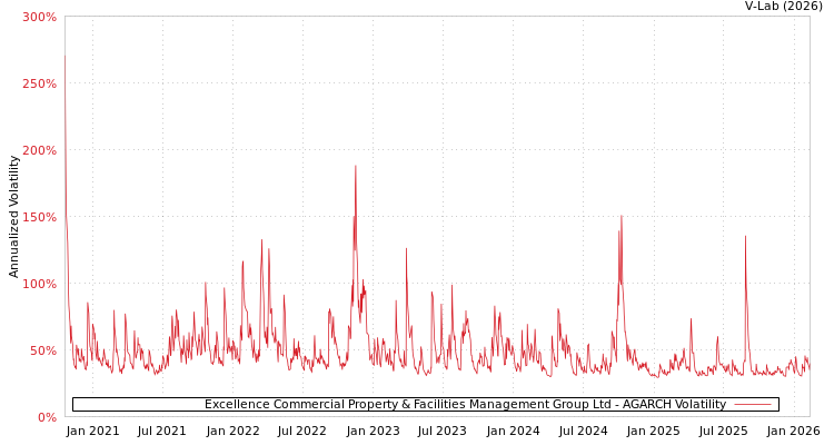 graph of Excellence Commercial Property & Facilities Management Group Ltd AGARCH