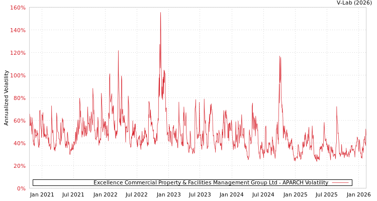 graph of Excellence Commercial Property & Facilities Management Group Ltd APARCH