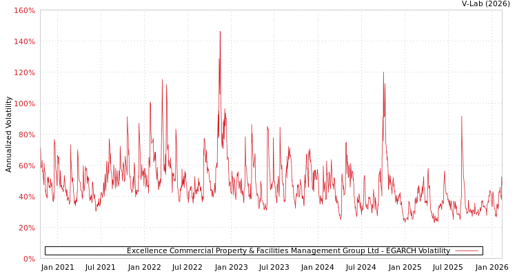 graph of Excellence Commercial Property & Facilities Management Group Ltd EGARCH