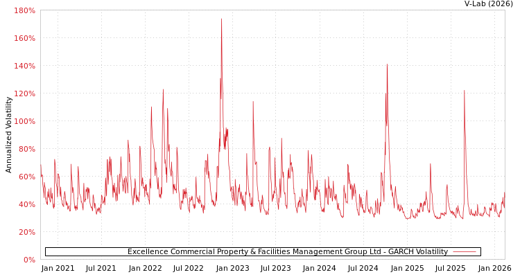 graph of Excellence Commercial Property & Facilities Management Group Ltd GARCH