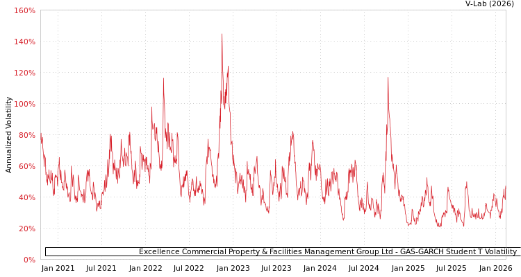 graph of Excellence Commercial Property & Facilities Management Group Ltd GAS-GARCH-T