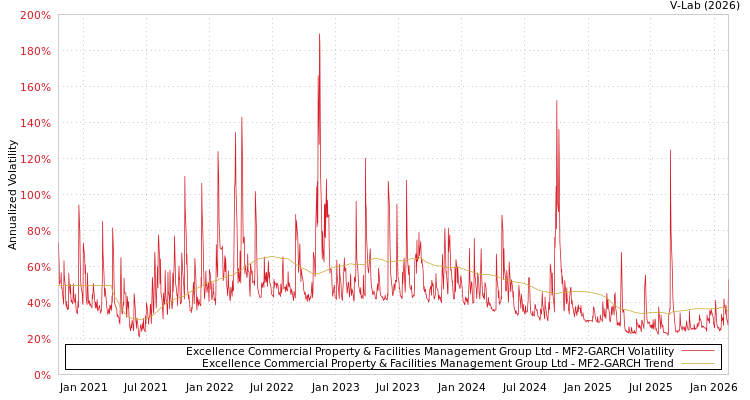 graph of Excellence Commercial Property & Facilities Management Group Ltd MF2-GARCH