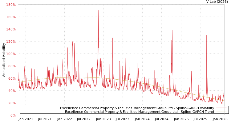 graph of Excellence Commercial Property & Facilities Management Group Ltd SGARCH