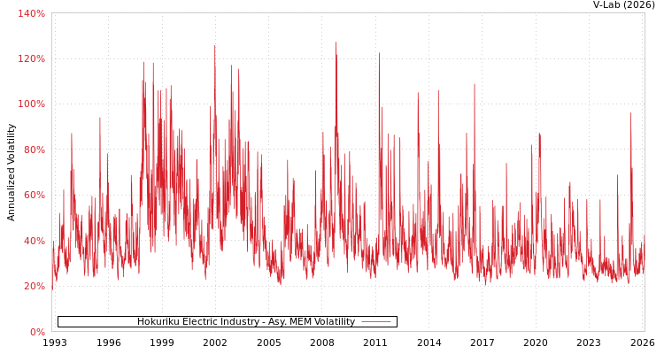 graph of Hokuriku Electric Industry AMEM