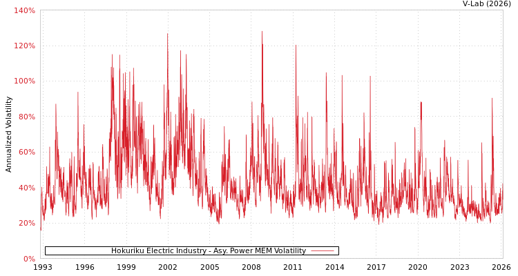 graph of Hokuriku Electric Industry APMEM