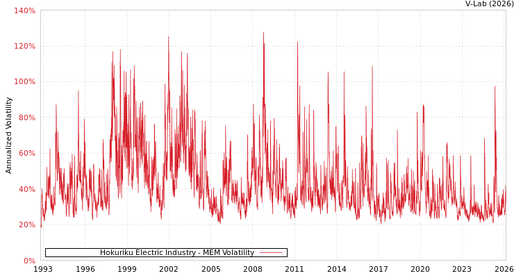 graph of Hokuriku Electric Industry MEM