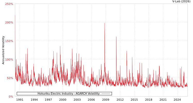 graph of Hokuriku Electric Industry AGARCH