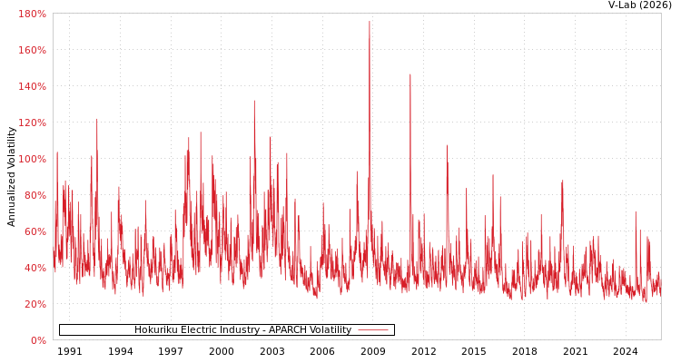 graph of Hokuriku Electric Industry APARCH