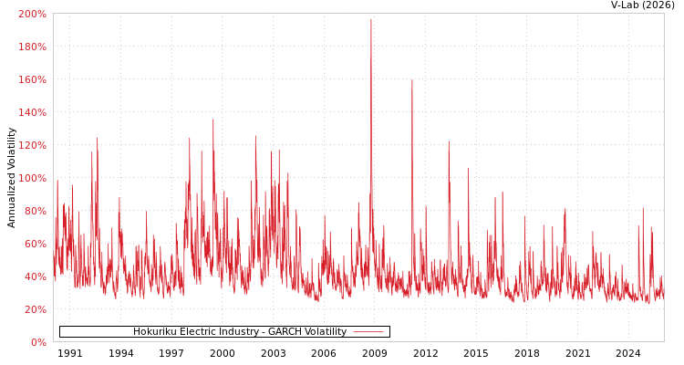 graph of Hokuriku Electric Industry GARCH