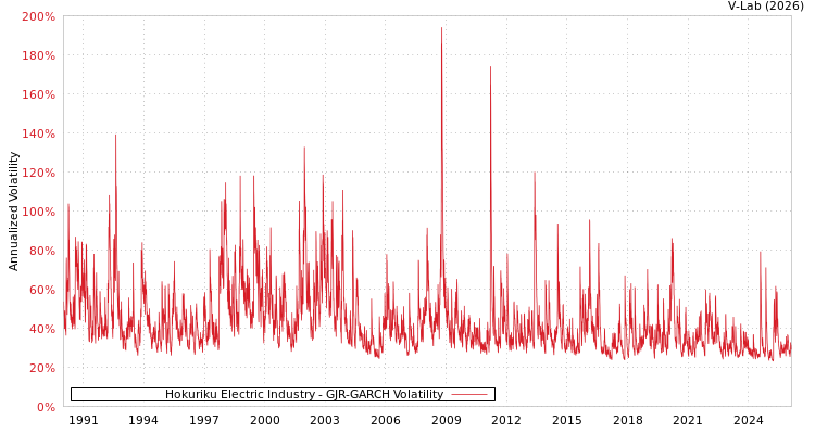 graph of Hokuriku Electric Industry GJR-GARCH