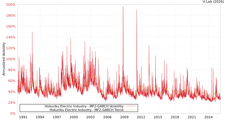 graph of Hokuriku Electric Industry MF2-GARCH