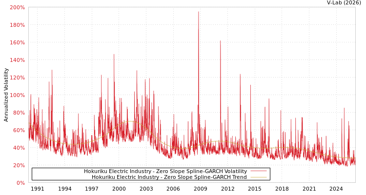 graph of Hokuriku Electric Industry S0GARCH