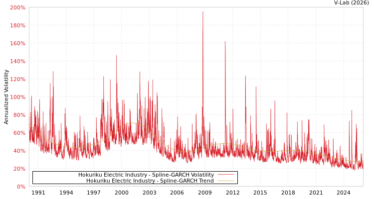 graph of Hokuriku Electric Industry SGARCH