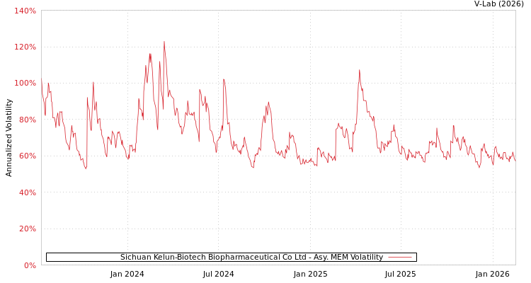 graph of Sichuan Kelun-Biotech Biopharmaceutical Co Ltd AMEM