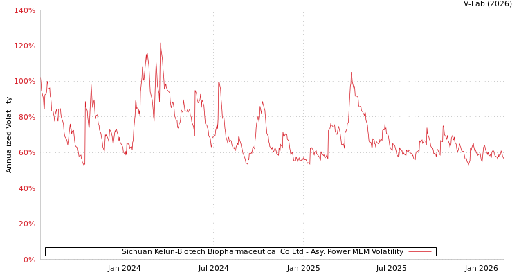graph of Sichuan Kelun-Biotech Biopharmaceutical Co Ltd APMEM