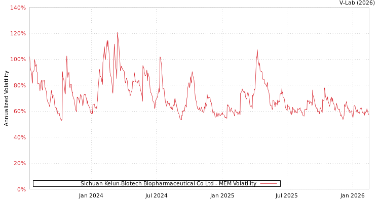 graph of Sichuan Kelun-Biotech Biopharmaceutical Co Ltd MEM