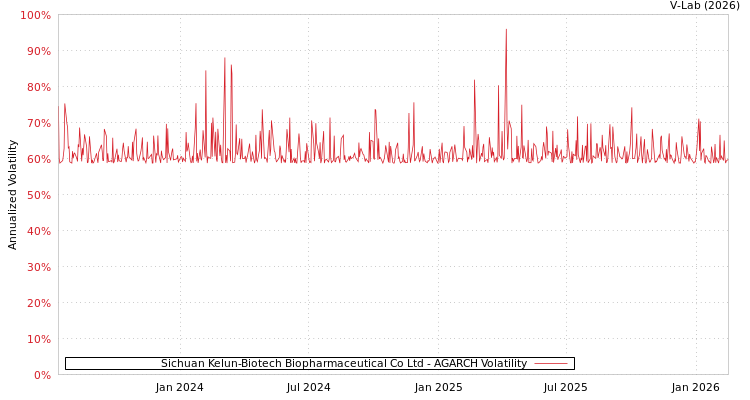 graph of Sichuan Kelun-Biotech Biopharmaceutical Co Ltd AGARCH