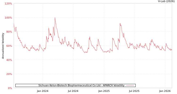 graph of Sichuan Kelun-Biotech Biopharmaceutical Co Ltd APARCH