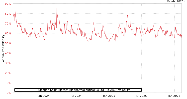 graph of Sichuan Kelun-Biotech Biopharmaceutical Co Ltd EGARCH