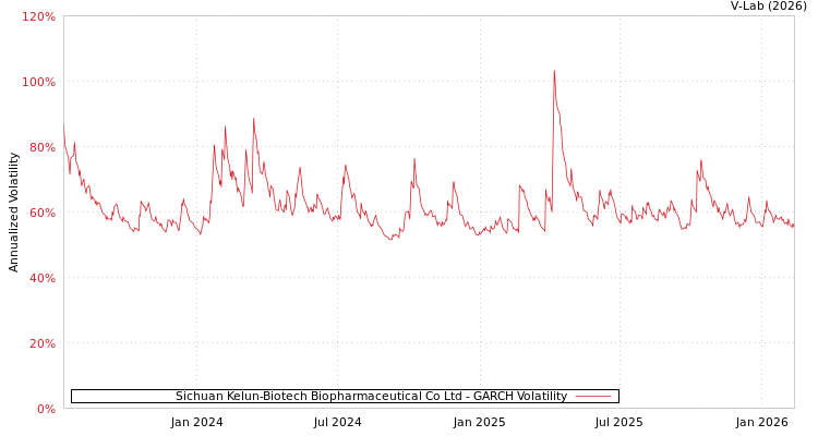 graph of Sichuan Kelun-Biotech Biopharmaceutical Co Ltd GARCH