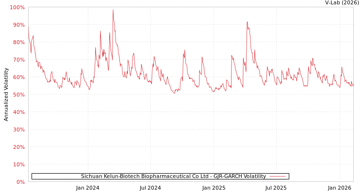 graph of Sichuan Kelun-Biotech Biopharmaceutical Co Ltd GJR-GARCH