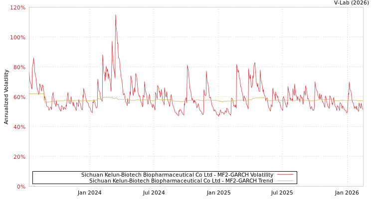 graph of Sichuan Kelun-Biotech Biopharmaceutical Co Ltd MF2-GARCH
