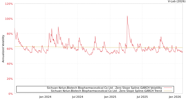 graph of Sichuan Kelun-Biotech Biopharmaceutical Co Ltd S0GARCH