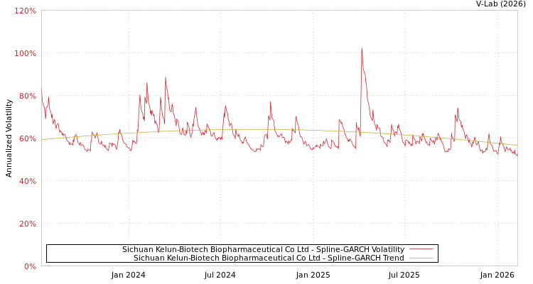 graph of Sichuan Kelun-Biotech Biopharmaceutical Co Ltd SGARCH