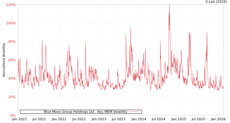 graph of Blue Moon Group Holdings Ltd AMEM