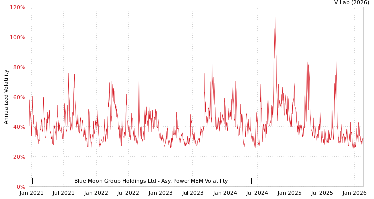 graph of Blue Moon Group Holdings Ltd APMEM