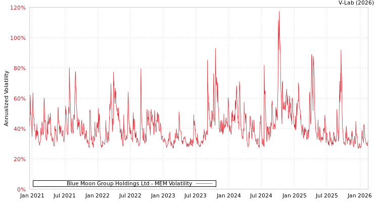graph of Blue Moon Group Holdings Ltd MEM