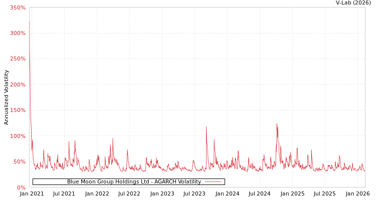 graph of Blue Moon Group Holdings Ltd AGARCH