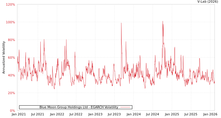 graph of Blue Moon Group Holdings Ltd EGARCH