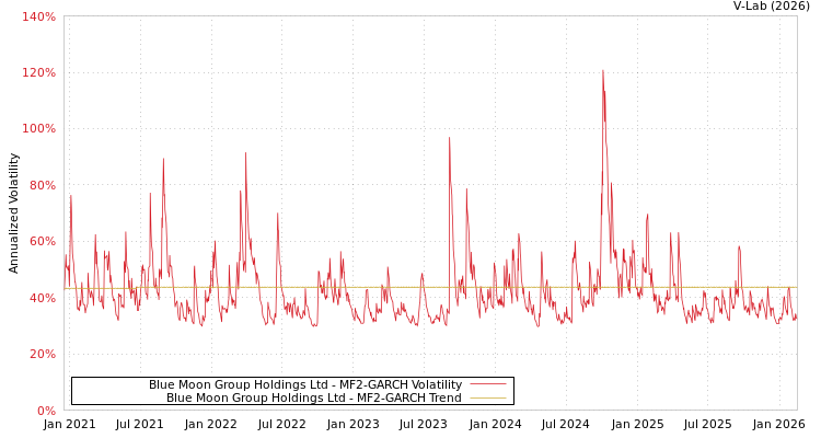 graph of Blue Moon Group Holdings Ltd MF2-GARCH