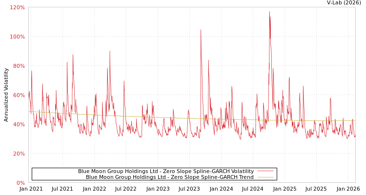 graph of Blue Moon Group Holdings Ltd S0GARCH