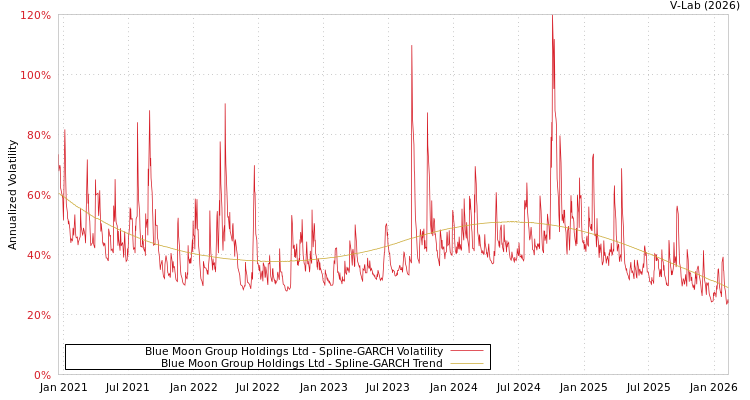 graph of Blue Moon Group Holdings Ltd SGARCH